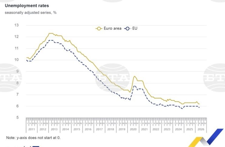 България остава и през май с най-ниска безработица в ЕС за шести пореден месец въпреки лек ръст на показателя, по данни на Евростат