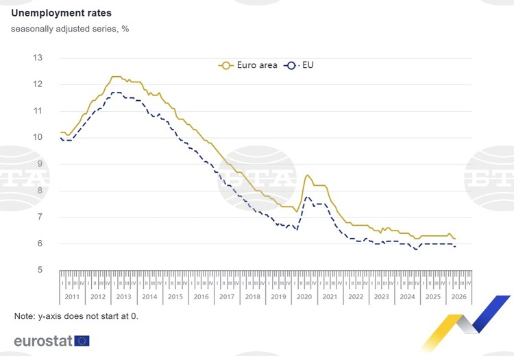 България остава и през май с най-ниска безработица в ЕС за шести пореден месец въпреки лек ръст на показателя, по данни на Евростат