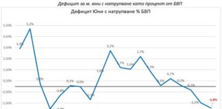 Бюджетният дефицит на България към юни е най-големият от 16 години, посочва Фискалният съвет