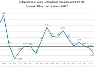 Бюджетният дефицит на България към юни е най-големият от 16 години Бюджетният дефицит на България към юни е най-големият от 16 години, посочва Фискалният съвет