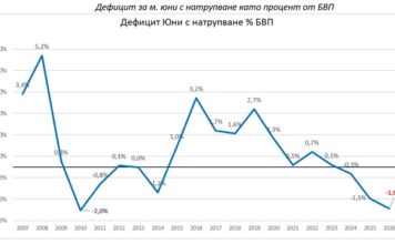 Бюджетният дефицит на България към юни е най-големият от 16 години Бюджетният дефицит на България към юни е най-големият от 16 години, посочва Фискалният съвет