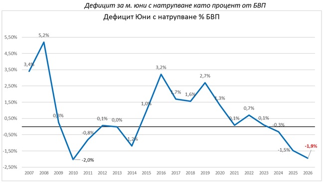 Бюджетният дефицит на България към юни е най-големият от 16 години, посочва Фискалният съвет