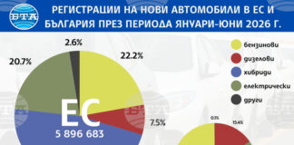 ОБНОВЕНА Регистрациите на нови автомобили в ЕС са нараснали с 5,7 на сто през първото полугодие, в България - 7,9 на сто увеличение при почти двойно повече електромобили
