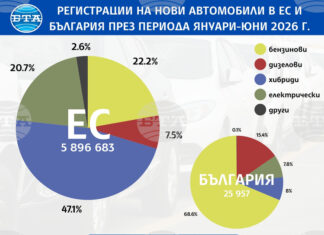 ОБНОВЕНА Регистрациите на нови автомобили в ЕС са нараснали с 5,7 на сто през първото полугодие, в България - 7,9 на сто увеличение при почти двойно повече електромобили