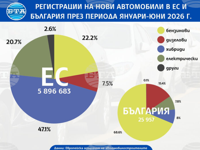 ОБНОВЕНА Регистрациите на нови автомобили в ЕС са нараснали с ОБНОВЕНА Регистрациите на нови автомобили в ЕС са нараснали с 5,7 на сто през първото полугодие, в България - 7,9 на сто увеличение при почти двойно повече електромобили