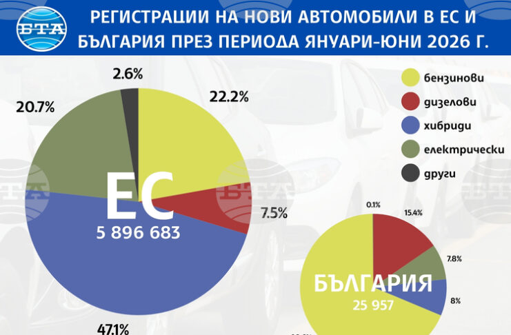 ОБНОВЕНА Регистрациите на нови автомобили в ЕС са нараснали с 5,7 на сто през първото полугодие, в България - 7,9 на сто увеличение при почти двойно повече електромобили