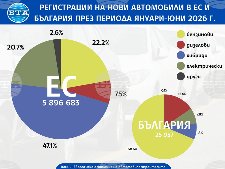 През първите шест месеца на 2026 г регистрациите на нови