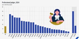 България е четвърта в ЕС по брой съдии на човек от населението