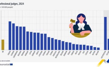 България е четвърта в ЕС по брой съдии на човек от населението България е четвърта в ЕС по брой съдии на човек от населението