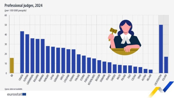 България е четвърта в ЕС по брой съдии на човек от населението България е четвърта в ЕС по брой съдии на човек от населението
