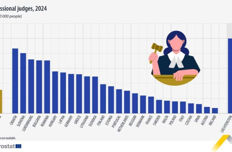 България е четвърта в ЕС по брой съдии на човек от населението