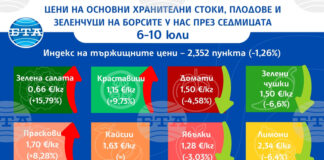 Разнопосочни движения на цените на едро на основни хранителни стоки, плодове и зеленчуци у нас отчита ДКСБТ в тазседмичния си отчет