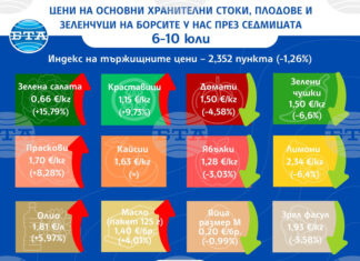 Разнопосочни движения на цените на едро на основни хранителни стоки, плодове и зеленчуци у нас отчита ДКСБТ в тазседмичния си отчет