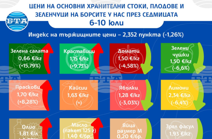 Разнопосочни движения на цените на едро на основни хранителни стоки, плодове и зеленчуци у нас отчита ДКСБТ в тазседмичния си отчет