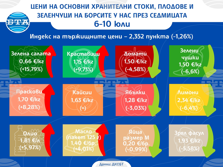 Разнопосочни движения на цените на едро на основни хранителни стоки, плодове и зеленчуци у нас отчита ДКСБТ в тазседмичния си отчет