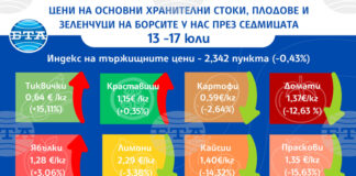 Разнопосочно движение на цените на едро на основни хранителни стоки, плодове и зеленчуци се отчита и през тази седмица, по данни на ДКСБТ