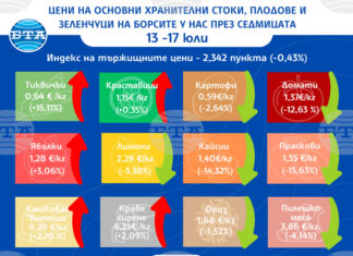 Разнопосочно движение на цените на едро на основни хранителни стоки, плодове и зеленчуци се отчита и през тази седмица, по данни на ДКСБТ Разнопосочно движение на цените на едро на основни хранителни стоки, плодове и зеленчуци се отчита и през тази седмица, по данни на ДКСБТ