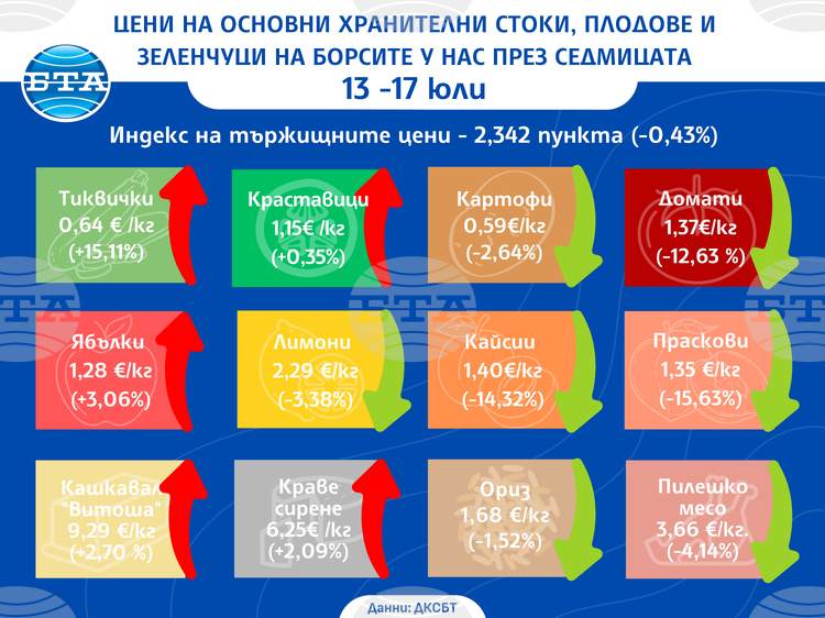 Разнопосочно движение на цените на едро на основни хранителни стоки, плодове и зеленчуци се отчита и през тази седмица, по данни на ДКСБТ