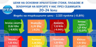 Спад на цените на повечето плодове и зеленчуци на борсите у нас тази седмица отчита ДКСБТ