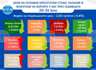 Спад на цените на повечето плодове и зеленчуци на борсите у нас тази седмица отчита ДКСБТ