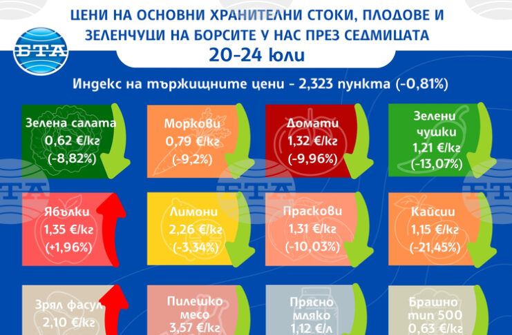 Спад на цените на повечето плодове и зеленчуци на борсите у нас тази седмица отчита ДКСБТ