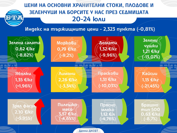 Спад на цените на повечето плодове и зеленчуци на борсите у нас тази седмица отчита ДКСБТ