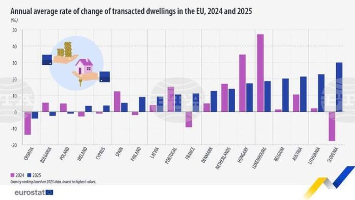 Спад на продажбите на жилища в България през 2025 г., отчита Евростат