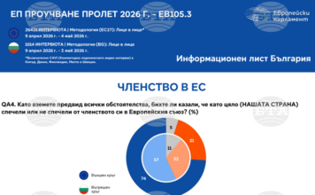 Евробарометър: Повечето българи оценяват положително членството в ЕС Повечето българи намират полза от членството на нашата страна в ЕС, сочи проучване на "Евробарометър"