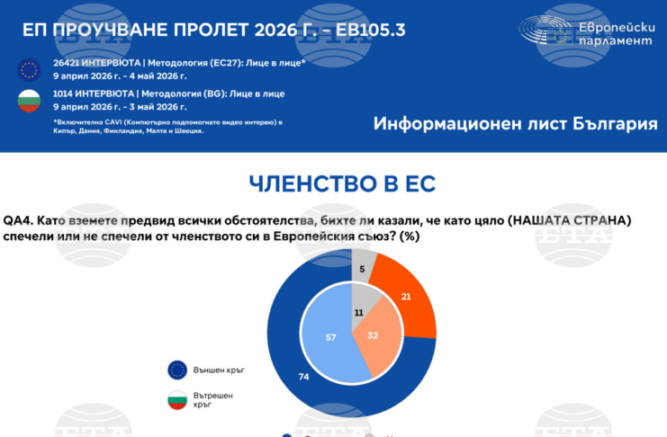 Повечето българи намират полза от членството на нашата страна в ЕС, сочи проучване на "Евробарометър"