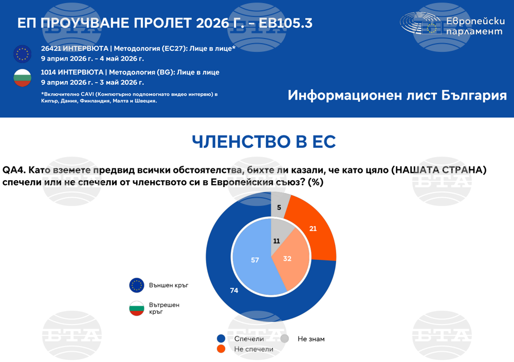 Повечето българи намират полза от членството на нашата страна в ЕС, сочи проучване на "Евробарометър"