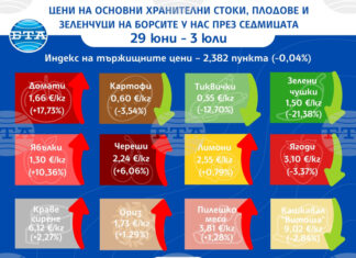 Зеленчуците поевтиняват на борсите у нас в първите дни на юли по данни на ДКСБТ