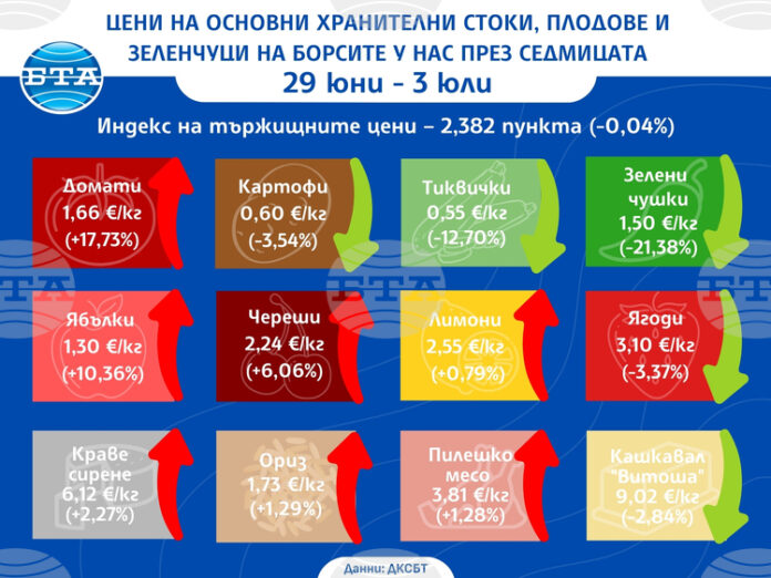 Зеленчуците поевтиняват на борсите у нас в първите дни на юли по данни на ДКСБТ