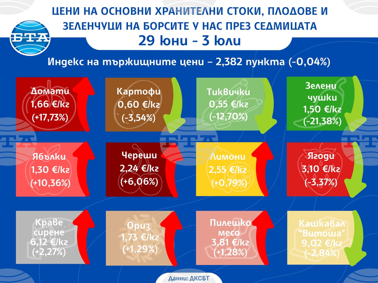 Зеленчуците поевтиняват на борсите у нас в първите дни на юли по данни на ДКСБТ