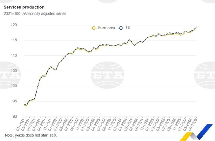България за втори пореден месец е на първото място в ЕС по ръст в производството на услуги, отчита Евростат за май