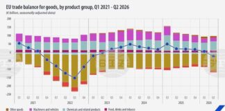 ЕС отчете търговски дефицит от 21,8 млрд. евро през второто тримесечие на 2026 г.