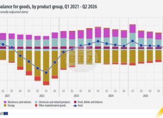ЕС отчете търговски дефицит от 21,8 млрд. евро през второто тримесечие на 2026 г.