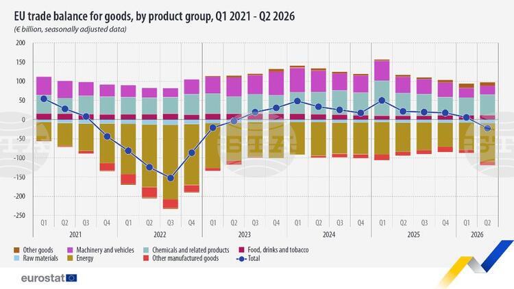 ЕС отчете търговски дефицит от 21,8 млрд. евро през второто тримесечие на 2026 г.