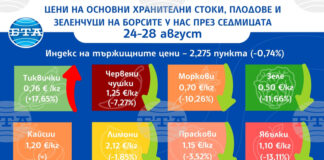 Индексът на тържищните цени у нас продължава низходящото си движение, отчитат от ДКСБТ