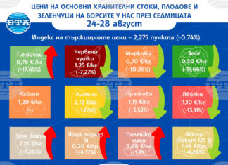 Индексът на тържищните цени у нас продължава низходящото си движение, отчитат от ДКСБТ