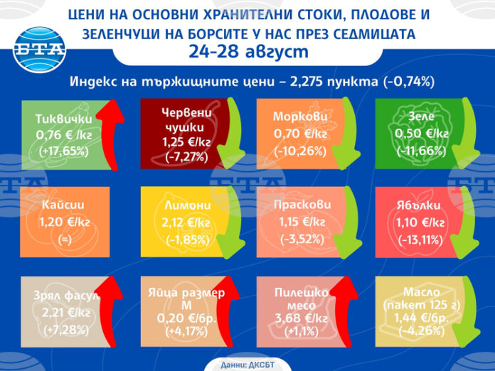 Индексът на тържищните цени у нас продължава низходящото си движение, отчитат от ДКСБТ