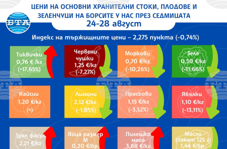Индексът на тържищните цени у нас продължава низходящото си движение, отчитат от ДКСБТ
