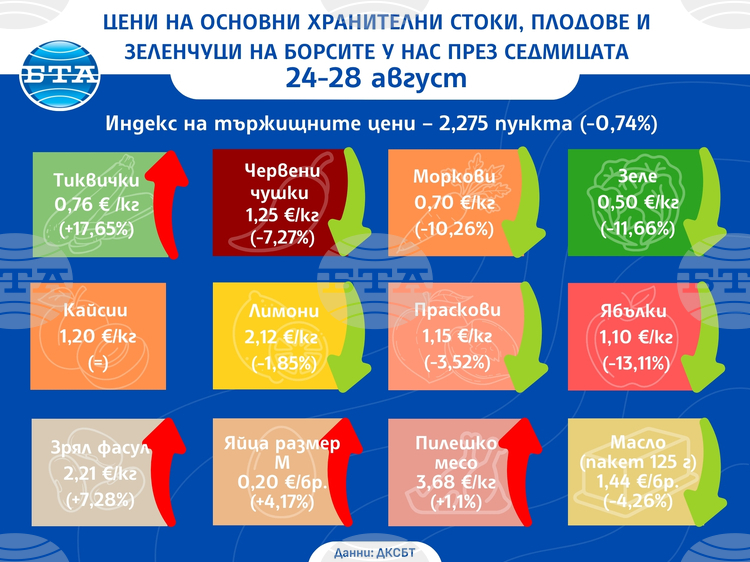 Индексът на тържищните цени у нас продължава низходящото си движение, отчитат от ДКСБТ