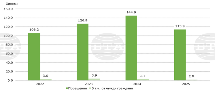 Намаляват посещенията в музеите в Ловешка област, увеличават се зрителите в театъра и читателите в библиотеките през 2025 г.