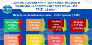 Повечето зеленчуци и плодове поевтиняват на борсите у нас и през тази седмица, показват данните от седмичния бюлетин на ДКСБТ