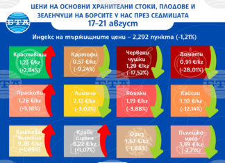 Повечето зеленчуци и плодове поевтиняват на борсите у нас и през тази седмица, показват данните от седмичния бюлетин на ДКСБТ