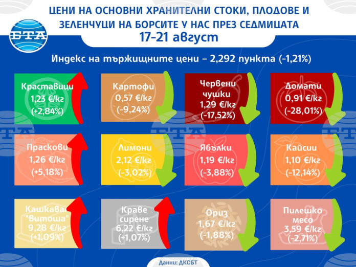 Повечето зеленчуци и плодове поевтиняват на борсите у нас и Повечето зеленчуци и плодове поевтиняват на борсите у нас и през тази седмица, показват данните от седмичния бюлетин на ДКСБТ