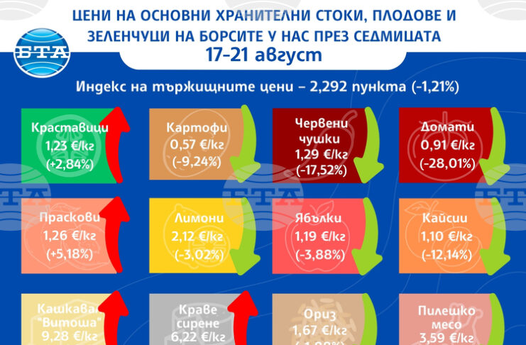 Повечето зеленчуци и плодове поевтиняват на борсите у нас и през тази седмица, показват данните от седмичния бюлетин на ДКСБТ