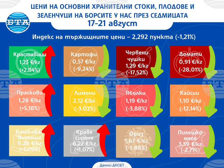 Повечето зеленчуци и плодове поевтиняват на борсите у нас и през тази седмица, показват данните от седмичния бюлетин на ДКСБТ