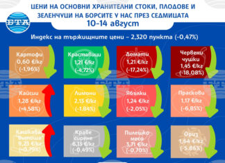 Повечето зеленчуци и плодове поевтиняват на борсите у нас през седмицата, по данни на ДКСБТ Повечето зеленчуци и плодове поевтиняват на борсите у нас през седмицата, по данни на ДКСБТ