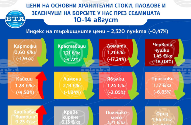 Повечето зеленчуци и плодове поевтиняват на борсите у нас през седмицата, по данни на ДКСБТ